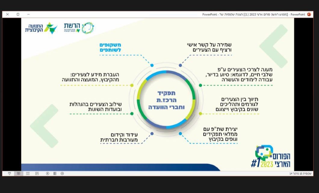 מתוך המפגש הראשון לשנת 2023 של הפורום הארצי למובילי ומובילות תחום הצעירים בקיבוצים 