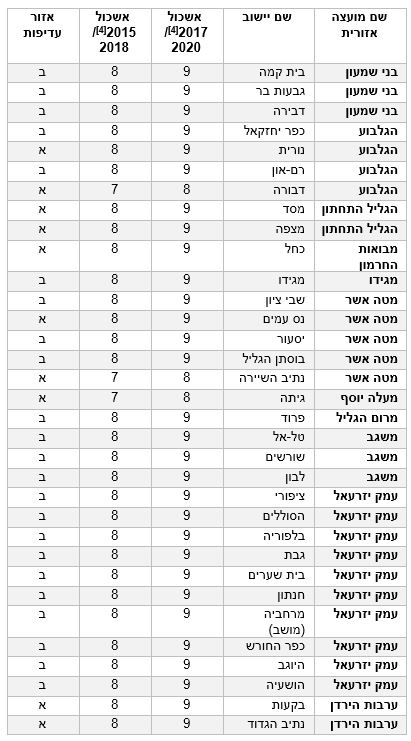 30 היישובים שיושפעו בעתיד מהשינוי בדירוג החברתי-כלכלי