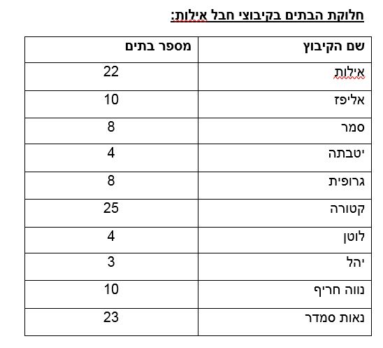 טבלת חלוקת הבתים בקיבוצים של בית קטן בערבה