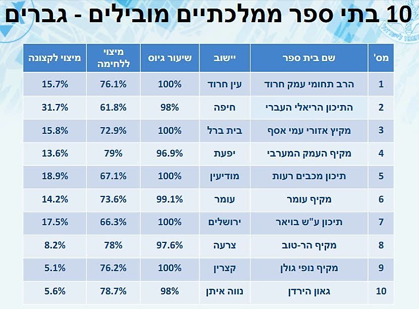 נתוני גיוס